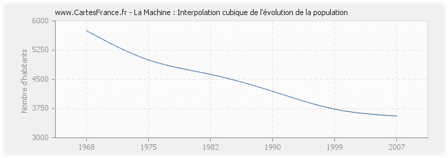 La Machine : Interpolation cubique de l'évolution de la population